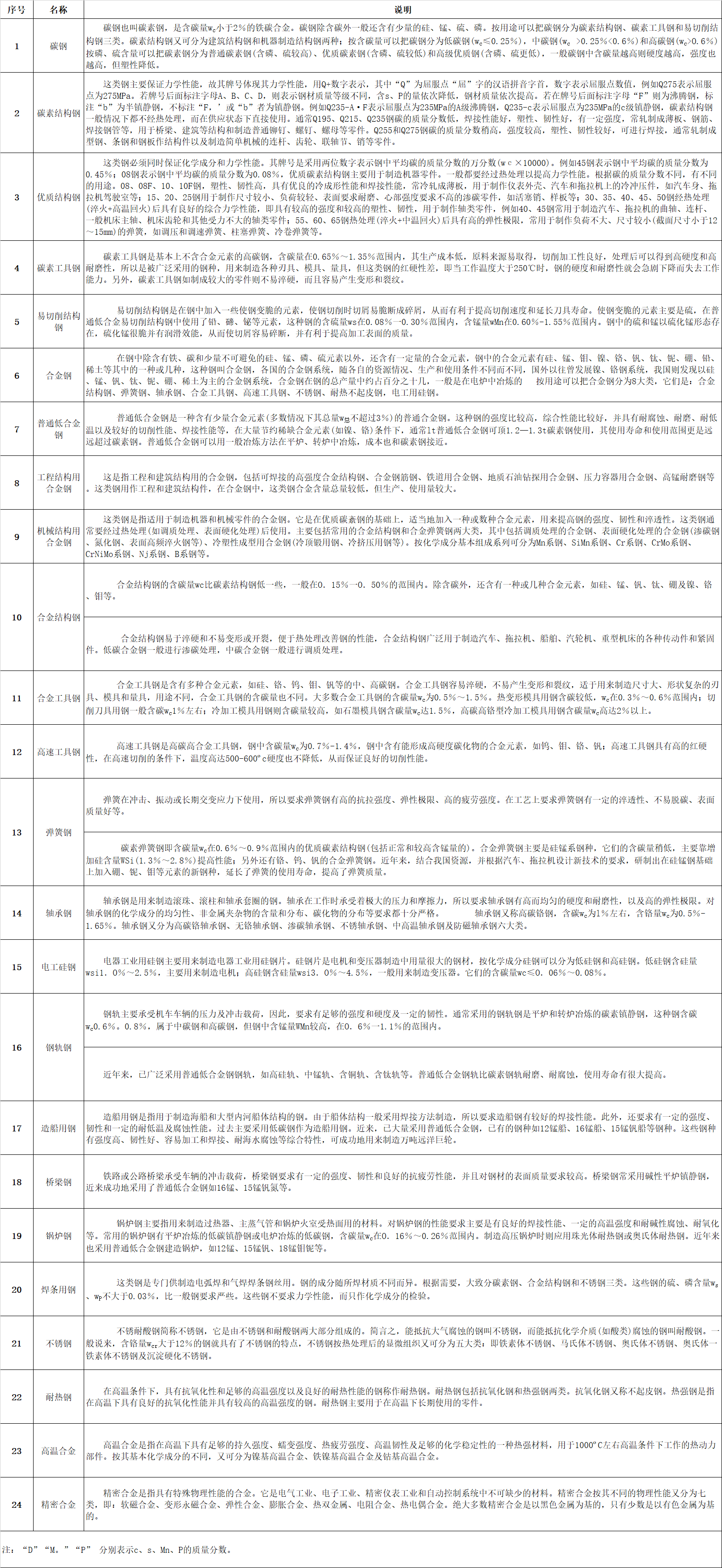 微信圖片_20220810094805.jpg  一、鋼板（包括帶鋼）的分類：   1、按厚度分類：（1）薄板（2）中板（3）厚板（4）特厚板   2、按生產(chǎn)方法分類：（1）熱軋鋼板（2）冷軋鋼板   3、按表面特征分類:（1）鍍鋅板（熱鍍鋅板、電鍍鋅板）（2）鍍錫板（3）復(fù)合鋼板 （4）彩色涂層鋼板    4、按用途分類:（1）橋梁鋼板（2）鍋爐鋼板（3）造船鋼板（4）裝甲鋼板（5）汽車鋼板（6） 屋面鋼板（7）結(jié)構(gòu)鋼板（8）電工鋼板（硅鋼片）（9）彈簧鋼板（10）其他    二、普通及機械結(jié)構(gòu)用鋼板中常見的日本牌號   1、日本鋼材(JIS系列)的牌號中普通結(jié)構(gòu)鋼主要由三部分組成第一部分表示材質(zhì)，如： S （Steel）表示鋼， F（Ferrum）表示鐵；第二部分表示不同的形狀、種類、用途，如P(Plate) 表示板， T（Tube）表示管,K(Kogu)表示工具；第三部分表示特征數(shù)字，一般為最低抗拉強度。 如： SS400——第一個S表示鋼(Steel)，第二個S表示“結(jié)構(gòu)”（Structure），400為下限抗拉 強度400MPa，整體表示抗拉強度為400MPa的普通結(jié)構(gòu)鋼。   2、SPHC——首位S為鋼Steel的縮寫，P為板Plate的縮寫，H為熱 Heat的縮寫， C為商業(yè) Commercial的縮寫，整體表示一般用熱軋鋼板及鋼帶。   3、SPHD——表示沖壓用熱軋鋼板及鋼帶。   4、SPHE——表示深沖用熱軋鋼板及鋼帶。   5、SPCC——表示一般用冷軋?zhí)妓劁摫“寮颁搸?，相?dāng)于中國Q195-215A牌號。其中第三個字母C為冷 Cold的縮寫。需保證抗拉試驗時，在牌號末尾加T為SPCCT。   6、SPCD——表示沖壓用冷軋?zhí)妓劁摫“寮颁搸В喈?dāng)于中國08AL（13237）優(yōu)質(zhì)碳素結(jié)構(gòu)鋼。   7、SPCE——表示深沖用冷軋?zhí)妓劁摫“寮颁搸?，相?dāng)于中國08AL（5213）深沖鋼。需保證非時效性時，在牌號末尾加N為SPCEN。 冷軋?zhí)妓劁摫“寮颁搸д{(diào)質(zhì)代號：退火狀態(tài)為A，標(biāo)準(zhǔn)調(diào)質(zhì)為 S，1/8硬為8，1/4硬為4，1/2硬為2，硬為1。 表面加工代號：無光澤精軋為D，光亮精軋為B。   如SPCC-SD表示標(biāo)準(zhǔn)調(diào)質(zhì)、無光澤精軋的一般用冷軋?zhí)妓乇“?。再如SPCCT-SB表示標(biāo)準(zhǔn)調(diào)質(zhì)、光亮加工，要求保證機械性能的冷軋?zhí)妓乇“濉?  8、JIS機械結(jié)構(gòu)用鋼牌號表示方法為：  S+含碳量+字母代號（C、CK），其中含碳量用中間值×100表示，字母C：表示碳 K：表示滲碳用鋼。如碳結(jié)卷板S20C其含碳量為0.18-0.23%。    三、我國及日本硅鋼片牌號表示方法    1、中國牌號表示方法：  （1）冷軋無取向硅鋼帶（片）   表示方法：DW+鐵損值（在頻率為50HZ，波形為正弦的磁感峰值為1.5T的單位重量鐵損值。）的100倍+厚度值的100倍。 如DW470-50 表示鐵損值為4.7w/kg，厚度為0.5mm的冷軋無取向硅鋼， 現(xiàn)新型號表示為50W470。  （2）冷軋取向硅鋼帶（片）    表示方法：DQ+鐵損值（在頻率為50HZ，波形為正弦的磁感峰值為1.7T的單位重量鐵損值。）的100倍+厚度值的100倍。有時鐵損值后加G表示高磁感。 如DQ133-30表示鐵損值為1.33，厚度為 0.3mm的冷軋取向硅鋼帶（片），現(xiàn)新型號表示為30Q133。  （3）熱軋硅鋼板       熱軋硅鋼板用DR表示，按硅含量的多少分成低硅鋼（含硅量≤2.8%）、高硅鋼（含硅量＞ 2.8%）。 表示方法：DR+鐵損值（用50HZ反復(fù)磁化和按正弦形變化的磁感應(yīng)強度最大值為1.5T時的單位重量鐵損值）的100倍+厚度值的100倍。如DR510-50表示鐵損值為5.1，厚度為0.5mm的熱軋硅鋼板。家用電器用熱軋硅鋼薄板的牌號用JDR+鐵損值+厚度值來表示，如JDR540-50。   2、日本牌號表示方法：   （1）冷軋無取向硅鋼帶由公稱厚度（擴大100倍的值）+代號A+鐵損保證值（將頻率50HZ，最大磁通密度為1.5T時的鐵損值擴大100倍后的值）。 如50A470表示厚度為0.5mm，鐵損保證值為≤ 4.7的冷軋無取向硅鋼帶。   （2）冷軋取向硅鋼帶由公稱厚度（擴大100倍的值）+代號G：表示普通材料，P：表示高取向性 材料+鐵損保證值（將頻率50HZ，最大磁通密度為1.7T時的鐵損值擴大100倍后的值）。如30G130 表示厚度為0.3mm，鐵損保證值為≤1.3的冷軋取向硅鋼帶。     四、電鍍錫板和熱鍍鋅板：   1、電鍍錫板     電鍍錫薄鋼板和鋼帶，也稱馬口鐵，這種鋼板（帶）表面鍍了錫，有很好的耐蝕性，且無毒，可用作罐頭的包裝材料，電纜內(nèi)外護皮，儀表電訊零件，電筒等小五金    五、沸騰鋼板與鎮(zhèn)靜鋼板   1、沸騰鋼板是由普通碳素結(jié)構(gòu)鋼沸騰鋼熱軋成的鋼板。沸騰鋼是一種脫氧不完全的鋼，只用一定量的弱脫氧劑對鋼液脫氧，鋼液含氧量較高，當(dāng)鋼水注入鋼錠模后，碳氧反應(yīng)產(chǎn)生大量氣體，造成鋼液沸騰，沸騰鋼由此而得名。沸騰鋼含碳量低，由于不用硅鐵脫氧，鋼中含硅量也低（Si<0.07%）。沸騰鋼的外層是在沸騰所造成的鋼液劇烈攪動的條件下結(jié)晶成的，故表層純凈、致密，表面質(zhì)量好，  有很好的塑性和沖壓性能，沒有大的集中縮孔，切頭少，成材率高，  而且沸騰鋼生產(chǎn)工藝簡單，鐵合金消耗少，鋼材成本低。沸騰鋼板大量用于制造各種沖壓件， 建筑及工程結(jié)構(gòu)及一些不太重要的機器結(jié)構(gòu)零部件。但沸騰鋼心部雜質(zhì)較多，偏析較嚴(yán)重，  組織不致密，力學(xué)性能不均勻。同時由于鋼中氣體含量較多，故韌性低，冷脆和時效敏感性較大，  焊接性能也較差。故沸騰鋼板不適于制造承受沖擊載荷、在低溫條件下工作的焊接結(jié)構(gòu)及其他重要結(jié)構(gòu)。    2、鎮(zhèn)靜鋼板是由普通碳素結(jié)構(gòu)鋼鎮(zhèn)靜鋼熱軋制成的鋼板。鎮(zhèn)靜鋼是脫氧完全的鋼，鋼液在澆注前用錳鐵、硅鐵和鋁等進行充分脫氧，鋼液含氧量低（一般為0.002-0.003%），鋼液在鋼錠模中較平靜，不產(chǎn)生沸騰現(xiàn)象，鎮(zhèn)靜鋼由此得名。在正常操作條件下，鎮(zhèn)靜鋼中沒有氣泡，組織均勻致密；由于含氧量低，鋼中氧化物夾雜較少，純凈度較高，冷脆和時效傾向?。煌瑫r，鎮(zhèn)靜鋼偏析較小，性能比較均勻，質(zhì)量較高。鎮(zhèn)靜鋼的缺點是有集中縮孔，成材率低，價格較高。因此， 鎮(zhèn)靜鋼材主要用于低溫下承受沖擊的構(gòu)件焊接結(jié)構(gòu)及其他要求強度較高的構(gòu)件。低合金鋼板都是鎮(zhèn)靜鋼和半鎮(zhèn)靜鋼鋼板。由于強度較高，性能優(yōu)越，能節(jié)約大量鋼材，減輕結(jié)構(gòu)重量，其應(yīng)用已越來越廣泛。     六、優(yōu)質(zhì)碳素結(jié)構(gòu)鋼板  優(yōu)質(zhì)碳素結(jié)構(gòu)鋼是含碳小于0.8%的碳素鋼，這種鋼中所含的硫、磷及非金屬夾雜物比碳素結(jié)構(gòu)鋼少，機械性能較為優(yōu)良。優(yōu)質(zhì)碳素結(jié)構(gòu)鋼按含碳量不同可分為三類：低碳鋼（C≤0.25%）、中碳鋼（C為0.25-0.6%）和高碳鋼（C＞0.6%）。 優(yōu)質(zhì)碳素結(jié)構(gòu)鋼按含錳量不同分為正常含錳量（含錳0.25%-0.8%）和較高含錳量（含錳0.70%-1.20%）兩組，后者具有較好的力學(xué)性能和加工性能。  1、優(yōu)質(zhì)碳素結(jié)構(gòu)鋼熱軋薄鋼板和鋼   優(yōu)質(zhì)碳素結(jié)構(gòu)鋼熱軋薄鋼板和鋼帶用于汽車、航空工業(yè)及其他部門。其鋼的牌號為沸騰鋼：08F、10F、15F；鎮(zhèn)靜鋼：08、08AL、10、15、20、25、30、35、40、45、50。25及25以下為低碳鋼板30及30以上為中碳鋼板。   2、優(yōu)質(zhì)碳素結(jié)構(gòu)鋼熱軋厚鋼板和寬鋼帶 優(yōu)質(zhì)碳素結(jié)構(gòu)鋼熱軋厚鋼板和寬鋼帶用于各種機械結(jié)構(gòu)件。其鋼的牌號為低碳鋼包括：05F、08F、08、10F、10、15F、15、20F、20、25、20Mn、25Mn等；中碳鋼包括：30、35、40、45、50、55、60、30Mn、40Mn、50Mn、60Mn等；高碳鋼包括：65、70、65Mn等。      七、專用結(jié)構(gòu)鋼板    1、壓力容器用鋼板：用大寫R在牌號尾表示，其牌號可用屈服點也可用含碳量或含合金元素表示。如：Q345R，Q345為屈服點。再如： 20R、16MnR、15MnVR、15MnVNR、8MnMoNbR、MnNiMoNbR、15CrMoR等均用含碳量或含合金元素來表示。   2、焊接氣瓶用鋼板：用大寫HP在牌號尾表示，其牌號可以用屈服點表示，如：Q295HP、Q345HP； 也可用含合金元素來表示如：16MnREHP。   3、鍋爐用鋼板：用小寫g在牌號尾表示。 其牌號可用屈服點表示，如：Q390g；也可用含碳量或含合金元素來表示，如20g、22Mng、15CrMog、16Mng、19Mng、13MnNiCrMoNbg、12Cr1MoVg等。   4、橋梁用鋼板：用小寫q在牌號尾表示，如Q420q、16Mnq、14MnNbq等。   5、汽車大梁用鋼板：用大寫L在牌號尾表示，如09MnREL、06TiL、08TiL、10TiL、09SiVL、16MnL、16MnREL等。     八、彩色涂層鋼板    彩色涂層鋼板和鋼帶是以金屬帶材為基底，在其表面涂以各類有機涂料的產(chǎn)品， 用于建筑、家用電器、鋼制家具、交通工具等領(lǐng)域。   合金結(jié)構(gòu)鋼是在碳素結(jié)構(gòu)基礎(chǔ)上，加入5%以下的一種或幾種元素。鋼中加入合金元素，首先是提高了鋼的淬透性，保證鋼經(jīng)過熱處理后獲得良好的綜合機械性能，具有高的強度和足夠的韌性。    九、鋼的分類   1、根據(jù)熱處理工藝的不同大體分為：   （1）調(diào)質(zhì)結(jié)構(gòu)鋼：許多重要零件如軸類、連桿、重要螺栓等，多是在承受很大的交變應(yīng)力和沖擊負(fù)荷等多種復(fù)合應(yīng)力下工作，因此要求有較高的強度和韌性的綜合機械性能。為了達到上述要求，鋼件必須經(jīng)過淬火及高溫回火處理（即調(diào)質(zhì)處理），淬火處理得馬氏體組織，然后高溫回火得到索氏體組織。調(diào)質(zhì)鋼的含碳量在0.3－0.5%之間，碳量低不易淬硬，回火后得不到所需強度；碳量高則韌性低，在使用中發(fā)生脆性斷裂。   （2）表面硬化鋼：制成的零件通過某種熱片處理可以得到堅硬耐磨的表面層和柔韌適當(dāng)?shù)男牟?。如齒輪為了傳遞扭矩，必須有足夠強度，在換擋過程中又承受沖擊負(fù)荷，又要求有韌性，在嚙合過程中，齒輪又承受強烈的磨損而就有耐磨性因此，齒輪應(yīng)具有整體強度高和“表硬內(nèi)韌”的性能。   2、按熱處理工藝，主要有：   （1）受用低碳鋼滲碳淬火：含碳量一般在0.10－0.25%之間，以保證零件心部有良好的韌性。作滲碳用的合結(jié)鋼加入＜2%‘鉻、＜4.5%鎳、2%錳、0.001－0.004%硼，可以提高鋼的淬透性，改善零件心部組織和性能外，還能提高滲碳層的強度和塑性；有時還加入微量的鈦、釩等元素，起細化晶粒，防止?jié)B碳時發(fā)生過熱的影響。   （2）采用滲氮處理：合結(jié)鋼中含有鋁的鋼如38CrMoAL屬滲氮鋼。鋁可和氮化合形成氮化鋁，增加表面硬度和耐磨。   （3）采用碳鋼高頻感應(yīng)加熱表層淬火：合金結(jié)構(gòu)鋼按治金質(zhì)量分為優(yōu)質(zhì)鋼和高級優(yōu)質(zhì)鋼（鋼號后加“A”）；用途分為壓力加工（熱壓力加工或冷壓力加工）和切削加工用鋼；按供應(yīng)狀態(tài)分為不熱處理、正火、退火或高溫回火。     十、 碳素鋼的定義及鋼中五元素　  含碳2%以下的鐵碳合金稱為鋼。碳素鋼中的五元素是指化學(xué)成份中的主要組成物，即 C、Si、Mn、S、P（碳、硅、錳、硫、磷）。其次是在煉鋼過程中不可避免地 會混入氣體，含O、H、N（氧、氫、氮）。此外，用鋁—硅脫氧鎮(zhèn)靜工藝中，必然在鋼水中含有 Al，當(dāng)Als（酸溶鋁）≥0。020%時， 還有細化晶粒的作用　    十一、 鋼鐵是怎樣煉成的？　  煉鋼的主要任務(wù)是按所煉鋼種的質(zhì)量要求，調(diào)整鋼中碳和合金元素含量到規(guī)定范圍之內(nèi)，并使P、S、H、O、N等雜質(zhì)的含量降至允 許限量之下。煉鋼過程實質(zhì)上是一個氧化過程，爐料中過剩的碳被氧化，燃燒成CO氣體逸出，其它Si、P、Mn 等氧化后進入爐渣中。S部份進入 煉渣中，部份則生成SO2排出。當(dāng)鋼水成份和溫度達到工藝要求后，即可出鋼。為了除去鋼中過剩的氧及調(diào)整化學(xué)成份，可以添加脫氧劑和鐵合金或合金元素。　    十二、 轉(zhuǎn)爐煉鋼簡介　  從魚雷車運來的鐵水經(jīng)過脫硫、擋渣等處理后即可倒入轉(zhuǎn)爐中作為主要爐料，另加10% 以下的廢鋼。然后，向轉(zhuǎn)爐內(nèi)吹氧燃燒，鐵 水中的過量碳被氧化并放出大量熱量，當(dāng)探頭測得達到預(yù)定的低碳含量時，即停止吹氧 并出鋼。一般在鋼包中需進行脫氧及調(diào)整成份操作；然后在鋼液表面拋上碳化稻殼防止鋼水被氧化，即可送往連鑄或模鑄工區(qū)。  對要求高的鋼種可增加底吹氬、RH真空處理、噴粉處理（噴SI—CA粉及變性石灰）可以有效降低鋼中的氣體與夾雜，并有進一步降 碳及降硫的作用。在這些爐外精煉措施后還可以最終微調(diào)成份，滿足優(yōu)質(zhì)鋼材的需求?！?   十三、 初軋　  模鑄鋼錠采取熱裝、熱送新工藝，進入均熱爐加熱，然后通過初軋機及鋼坯連軋機軋成板坯、管坯、小方坯等初軋產(chǎn)品，經(jīng)過切頭、 切尾、表面清理，（火焰清理、打磨）高品質(zhì)產(chǎn)品則還需對初軋坯進行扒皮和探傷，檢驗合格后入庫。目前初軋廠的產(chǎn)品有初軋板坯、軋制方坯、氧氣瓶用鋼坯、齒輪用圓管坯、鐵路車輛用車軸坯及塑模用鋼等。初軋板坯主要供應(yīng)熱軋廠作為原料；軋制方坯除部份外供，主要送往高速線材軋機作原料。由于連鑄板坯的先進性，初軋板坯的需求量大為削減，因此轉(zhuǎn)向上述其它產(chǎn)品了。  　  十四、 熱連軋　  用連鑄板坯或初軋板坯作原料，經(jīng)步進式加熱爐加熱，高壓水除鱗后進入粗軋機，粗軋料經(jīng)切頭、尾、再進入精軋機，實施計算機 控制軋制，終軋后即經(jīng)過層流冷卻（計算機控制冷卻速率）和卷取機卷取、成為直發(fā)卷。直發(fā)卷的頭、尾往往呈舌狀及魚尾狀，厚度、 寬度精度較差，邊部常存在浪形、折邊、塔形等缺陷。其卷重較重、鋼卷內(nèi)徑為760mm。(一般制管行業(yè)喜歡使用。)將直發(fā)卷經(jīng)切頭、 切尾、切邊及多道次的矯直、平整等精整線處理后，再切板或重卷，即成為：熱軋鋼板、平整熱軋鋼卷、縱切帶等產(chǎn)品。熱軋精整卷若經(jīng)酸洗去除氧化皮并涂油后即成熱軋酸洗板卷。該產(chǎn)品有局部替代冷軋板的趨向，價格適中，深受廣大用戶喜愛。 寶鋼新投資的一條熱軋酸洗線正在緊張建設(shè)中。　    十五、 冷連軋　  用熱軋鋼卷為原料，經(jīng)酸洗去除氧化皮后進行冷連軋，其成品為軋硬卷，由于連續(xù)冷變形引起的冷作硬化使軋硬卷的強度、硬度上升、韌塑指標(biāo)下降，因此沖壓性能將惡化，只能用于簡單變形的零件。 軋硬卷可作為熱鍍鋅廠的原料，因為熱鍍鋅機組均設(shè)置有退 火線。軋硬卷重一般在6~13.5噸，鋼卷內(nèi)徑為610mm。一般冷連軋板、卷均應(yīng)經(jīng)過連續(xù)退火（CAPL機組）或罩式爐退火消除冷作硬化及軋制應(yīng)力，達到相應(yīng)標(biāo)準(zhǔn)規(guī)定的力學(xué)性能指標(biāo)。  冷軋鋼板的表面質(zhì)量、外觀、尺寸精度均優(yōu)于熱軋板，且其產(chǎn)品厚度右軋薄至0.18mm左右，因此深受廣大用戶青睞。以冷軋鋼卷為基板進行產(chǎn)品的深加工，成為高附加值產(chǎn)品。如電鍍鋅、熱鍍鋅、耐指紋電鍍鋅、彩涂鋼板卷及減振復(fù)合鋼板、PVC 復(fù)膜鋼板等，使這些產(chǎn)品具有美觀、高抗腐蝕等優(yōu)良品質(zhì)，得到了廣泛應(yīng)用。  冷軋鋼卷經(jīng)退火后必須進行精整，包括切頭、尾、切邊、矯平、平整、重卷、或縱剪切板等。冷軋產(chǎn)品廣泛應(yīng)用于汽車制造、家電 產(chǎn)品、儀表開關(guān)、建筑、辦公家具等行業(yè)。鋼板捆包后的每包重量為3~5噸。平整分卷重一般為3~10噸/卷。鋼卷內(nèi)徑610mm?！?   十六、 鋼的力學(xué)性能　  拉力試驗：  按標(biāo)準(zhǔn)制備的拉力試樣，安裝在拉力試驗機的夾頭內(nèi)，對試樣緩慢施加單軸向拉伸應(yīng)力，直至試樣被拉斷為止的試驗稱作拉力試驗。  1．強度  金屬材料在外力作用下，抵抗變形和斷裂的能力叫強度。強度指標(biāo)包括：比例極限、彈性極限、屈服強度、抗拉強度等。  2．比例極限  對金屬施加拉力，金屬存在著力與變形成直線比例的階段，而這個階段的最大極限負(fù)荷Pp除以試樣的原橫截面積即為比例極限，用 σ P表示。  3．彈性極限  金屬受外力作用發(fā)生了變形，外力去掉后，能完全恢復(fù)原來的形狀，這種變形稱為彈性變形。金屬能保持彈性變形的最大應(yīng)力稱為 彈性極限，用σe表示。  4．抗拉強度  試樣拉伸時，在拉斷前所承受的最大負(fù)荷除以原橫截面積所得的應(yīng)力，稱作抗拉強度，用σb表示。當(dāng)材料所受的外應(yīng)力大于其抗拉 強度時，將會發(fā)生斷裂。因此σb越高，則表示它能承受愈大的外應(yīng)力而不致于斷裂。  國外標(biāo)準(zhǔn)的結(jié)構(gòu)鋼常按抗拉強度來分類，如SS400，其中400即表示σb的最小值為400MPa超高強度鋼是指σb≥1373 Mpa的鋼。  5．屈強比  屈強比即屈服強度與抗拉強度之比值（σS/σb）。屈服比值越高，則該材料的強度愈高，屈強比值愈低則塑性愈佳，沖壓成形性愈好。如深沖鋼板的屈強比值為≤0.65。  彈簧鋼一般均在彈性極限范圍內(nèi)服役，受載荷時不允許產(chǎn)生塑性變形，因此要求彈簧鋼經(jīng)淬火、回火后具有盡可能高的彈性極限和 屈強比值（σS/σb≥0.90）此外疲勞壽命與抗拉強度及表面質(zhì)量往往有很大關(guān)連。  6．塑性  金屬材料在受力破壞前可以經(jīng)受永久變形的性能稱為塑性。塑性指標(biāo)通常伸長率和斷面收縮率表示。伸長率與斷面收縮率越高，則 塑性越好。　  沖擊韌性：　  用一定尺寸和形狀的金屬試樣，在規(guī)定類型的沖擊試驗上受沖擊負(fù)荷折斷時，試樣刻槽處單位橫截面上所消耗的沖擊功，稱為沖擊 韌性以αk表示。目前常用的10×10×55mm，帶2 mm深的V形缺口夏氏沖擊試樣，標(biāo)準(zhǔn)上直接采用沖擊功（J焦耳值）AK，而不是采用αK值。因為單位 面積上的沖擊功并無實際意義。沖擊功對于檢查金屬材料在不同溫度下的脆性轉(zhuǎn)化最為敏感，而實際服役條件下的災(zāi)難性破斷事故，往往與材料的沖擊功及服役溫 度有關(guān)。 因此在有關(guān)標(biāo)準(zhǔn)中常常規(guī)定某一溫度時的沖擊功值為多少 、還規(guī)定FATT（斷口面積轉(zhuǎn)化溫度）要低于某一溫度的技術(shù)條件。所謂FATT，即一組在不同溫度下的沖擊試樣沖斷后，對沖擊斷口進行評定，當(dāng)脆性斷裂占總面積的50%時所對應(yīng)的溫度。  由于鋼板厚度的影響，對厚度≤10mm的鋼板，可取得3/4小尺寸沖擊試樣（7.5×10×55mm）或1/2小尺寸沖擊試樣（5×10×55mm）。但是一定要注意，同規(guī)格及同一溫度下的沖擊功值才可相互比較。只有在標(biāo)準(zhǔn)規(guī)定的條件下，才可按標(biāo)準(zhǔn)的換算方法，折算 成標(biāo)準(zhǔn)沖擊試樣的沖擊功，再相互比較?！?   十七、硬度試驗　  金屬材料抵抗壓頭（淬硬的鋼球或具有1200圓錐或角錐的金剛石壓頭）壓陷表面的能力稱為硬度。根據(jù)試驗方法和適用范圍的不同，硬度可分為布氏硬度、洛氏硬度、維氏硬度、肖氏硬度以及顯微硬度、高溫硬度等。冶金產(chǎn)品常用的是布氏硬度和洛氏硬度。    十八：鋼的用途  微信圖片_20220505173118.png