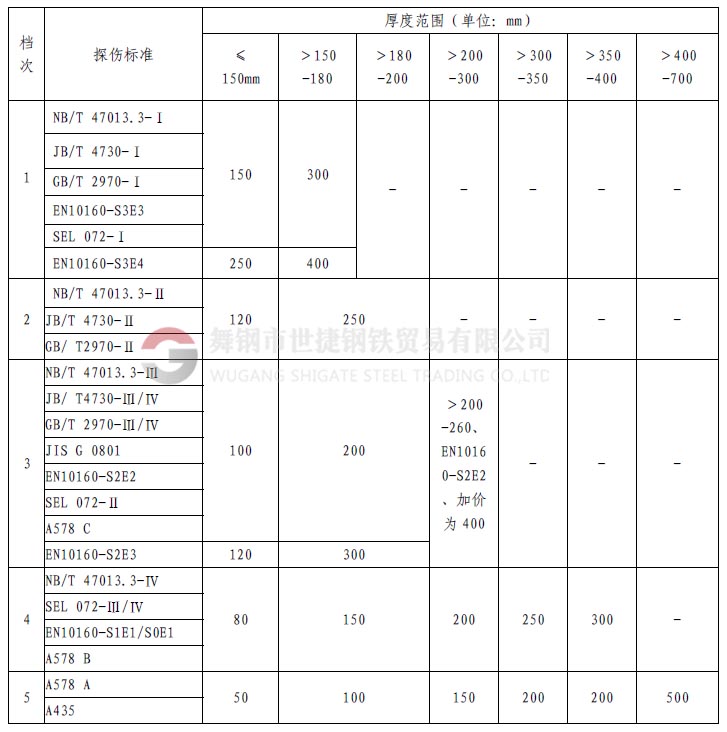 1、什么是探傷  鋼材中的探傷指的是無損探傷，就是在不損壞鋼材本體、不影響鋼材使用的情況下，利用物理方法探測鋼材的表面（肉眼無法發(fā)現(xiàn)或很難的小缺陷）和內(nèi)部的裂紋或缺陷。  舉個類似的例子講：人生病時候，要去醫(yī)院做透視、X光線拍片、或者B超檢查，鋼材內(nèi)部如果有缺陷，特別是螺旋焊接鋼管，因為焊縫在焊接時可能存在氣孔、夾渣或裂紋等缺陷，就像人生病時身體里面有瘤、增生物等一樣，依靠鋼材的探傷手段進(jìn)行檢驗，可以發(fā)現(xiàn)肉眼在外面看不到的東西。    2、探傷全名是什么？  探傷的全名應(yīng)該叫無損檢驗。其具體又分為：射線探傷、超聲探傷、磁粉檢驗、著色探傷，渦流探傷等。其中射線探傷又分為X光探傷（和醫(yī)用的是一樣的，但是強度要遠(yuǎn)遠(yuǎn)大于醫(yī)用的X光機，所以危害遠(yuǎn)大于醫(yī)用儀器）和γ源探傷。超聲波探傷也就是A型超聲波探傷，而醫(yī)院用的B超是B型超聲波。    3、鋼材探傷常指的是？  鋼材交易中的探傷可能多是指射線和超聲探傷。