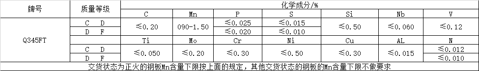 風(fēng)電塔筒用鋼板，塔筒對鋼材質(zhì)量的特殊要求主要與地域環(huán)境有關(guān)。在占全國風(fēng)能裝機容量76%的“三北”地區(qū)，冬季最低溫度低于零下30度，低溫型塔架在選用低合金結(jié)構(gòu)鋼材料時，要求對焊縫采用低溫脆斷的技術(shù)措施。對鋼材性能要求防止低溫脆斷裂，要求采取適當(dāng)處理方法增強材料多次沖擊抗力，避免應(yīng)力集中，避免在低溫情況下出現(xiàn)較大的沖擊載荷等。  Q345FTE作為低合金高強度結(jié)構(gòu)鋼中級別不是很高的牌號，本身的技術(shù)要求并不是很高。但如何采用最經(jīng)濟的手段生產(chǎn)出滿足標(biāo)準(zhǔn)及用戶要求的產(chǎn)品，是工藝設(shè)計根本出發(fā)點之一。 Nb、Ti、V是最常用的微合金化元素，以上3種元素對晶界的作用是依次降低的。在低合金高強度鋼中，復(fù)合微合金化的作用大于單獨加入某種元素的總和。Nb、Ti、V這3種元素都可以在奧氏體或鐵素體中沉淀，因為在奧氏體中溶解度大而擴散率小，故在奧氏體中沉淀比在鐵素體中緩慢，形變可以加速沉淀 過程。一般地，應(yīng)使在奧氏體中沉淀減至最小，在固溶體中保持較多的合金元素而留待在鐵素體中沉淀，這可依靠合金化增加微合元素在奧氏體中的溶解度。例如在含Nb鋼中加入Mn或Mo來實現(xiàn)。Q345E選用哪種元素強化，是首要考慮地問題。 由于Nb、V、Ti三種合金元素中Ti的價格最低，采用Ti微合金化生產(chǎn)Q345E成本較低，既可達到細(xì)晶強化的效果，又可達到降低成本的目的。但是，Ti收得率最不穩(wěn)定，冶煉操作技術(shù)難度較大。 綜合考慮以上各種因素，Al、Ti、V三種微合金化工藝進行Q345E生產(chǎn)試。軋制及冷卻控制 厚度≤9mm產(chǎn)品采用常規(guī)軋制，其他規(guī)格產(chǎn)品采用兩階段控軋工藝。控軋的待溫厚度hi=(1.5~3.0)×h0，h0為成品厚度。開軋1050~1100℃，再開軋溫度780~820℃。冷卻速率根據(jù)不同厚度控制在5~15℃/s之間，終冷溫度控制在670~700℃。