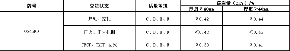 風(fēng)電塔筒用鋼板，塔筒對鋼材質(zhì)量的特殊要求主要與地域環(huán)境有關(guān)。在占全國風(fēng)能裝機容量76%的“三北”地區(qū)，冬季最低溫度低于零下30度，低溫型塔架在選用低合金結(jié)構(gòu)鋼材料時，要求對焊縫采用低溫脆斷的技術(shù)措施。對鋼材性能要求防止低溫脆斷裂，要求采取適當(dāng)處理方法增強材料多次沖擊抗力，避免應(yīng)力集中，避免在低溫情況下出現(xiàn)較大的沖擊載荷等。  Q345FTE作為低合金高強度結(jié)構(gòu)鋼中級別不是很高的牌號，本身的技術(shù)要求并不是很高。但如何采用最經(jīng)濟的手段生產(chǎn)出滿足標(biāo)準(zhǔn)及用戶要求的產(chǎn)品，是工藝設(shè)計根本出發(fā)點之一。 Nb、Ti、V是最常用的微合金化元素，以上3種元素對晶界的作用是依次降低的。在低合金高強度鋼中，復(fù)合微合金化的作用大于單獨加入某種元素的總和。Nb、Ti、V這3種元素都可以在奧氏體或鐵素體中沉淀，因為在奧氏體中溶解度大而擴散率小，故在奧氏體中沉淀比在鐵素體中緩慢，形變可以加速沉淀 過程。一般地，應(yīng)使在奧氏體中沉淀減至最小，在固溶體中保持較多的合金元素而留待在鐵素體中沉淀，這可依靠合金化增加微合元素在奧氏體中的溶解度。例如在含Nb鋼中加入Mn或Mo來實現(xiàn)。Q345E選用哪種元素強化，是首要考慮地問題。 由于Nb、V、Ti三種合金元素中Ti的價格最低，采用Ti微合金化生產(chǎn)Q345E成本較低，既可達到細(xì)晶強化的效果，又可達到降低成本的目的。但是，Ti收得率最不穩(wěn)定，冶煉操作技術(shù)難度較大。 綜合考慮以上各種因素，Al、Ti、V三種微合金化工藝進行Q345E生產(chǎn)試。軋制及冷卻控制 厚度≤9mm產(chǎn)品采用常規(guī)軋制，其他規(guī)格產(chǎn)品采用兩階段控軋工藝?？剀埖拇郎睾穸萮i=(1.5~3.0)×h0，h0為成品厚度。開軋1050~1100℃，再開軋溫度780~820℃。冷卻速率根據(jù)不同厚度控制在5~15℃/s之間，終冷溫度控制在670~700℃。