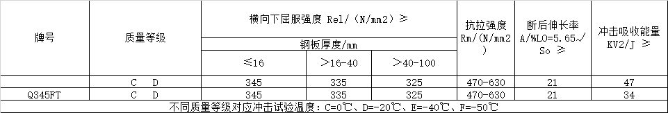風(fēng)電塔筒用鋼板，塔筒對鋼材質(zhì)量的特殊要求主要與地域環(huán)境有關(guān)。在占全國風(fēng)能裝機容量76%的“三北”地區(qū)，冬季最低溫度低于零下30度，低溫型塔架在選用低合金結(jié)構(gòu)鋼材料時，要求對焊縫采用低溫脆斷的技術(shù)措施。對鋼材性能要求防止低溫脆斷裂，要求采取適當(dāng)處理方法增強材料多次沖擊抗力，避免應(yīng)力集中，避免在低溫情況下出現(xiàn)較大的沖擊載荷等。  Q345FTE作為低合金高強度結(jié)構(gòu)鋼中級別不是很高的牌號，本身的技術(shù)要求并不是很高。但如何采用最經(jīng)濟的手段生產(chǎn)出滿足標(biāo)準(zhǔn)及用戶要求的產(chǎn)品，是工藝設(shè)計根本出發(fā)點之一。 Nb、Ti、V是最常用的微合金化元素，以上3種元素對晶界的作用是依次降低的。在低合金高強度鋼中，復(fù)合微合金化的作用大于單獨加入某種元素的總和。Nb、Ti、V這3種元素都可以在奧氏體或鐵素體中沉淀，因為在奧氏體中溶解度大而擴散率小，故在奧氏體中沉淀比在鐵素體中緩慢，形變可以加速沉淀 過程。一般地，應(yīng)使在奧氏體中沉淀減至最小，在固溶體中保持較多的合金元素而留待在鐵素體中沉淀，這可依靠合金化增加微合元素在奧氏體中的溶解度。例如在含Nb鋼中加入Mn或Mo來實現(xiàn)。Q345E選用哪種元素強化，是首要考慮地問題。 由于Nb、V、Ti三種合金元素中Ti的價格最低，采用Ti微合金化生產(chǎn)Q345E成本較低，既可達到細(xì)晶強化的效果，又可達到降低成本的目的。但是，Ti收得率最不穩(wěn)定，冶煉操作技術(shù)難度較大。 綜合考慮以上各種因素，Al、Ti、V三種微合金化工藝進行Q345E生產(chǎn)試。軋制及冷卻控制 厚度≤9mm產(chǎn)品采用常規(guī)軋制，其他規(guī)格產(chǎn)品采用兩階段控軋工藝?？剀埖拇郎睾穸萮i=(1.5~3.0)×h0，h0為成品厚度。開軋1050~1100℃，再開軋溫度780~820℃。冷卻速率根據(jù)不同厚度控制在5~15℃/s之間，終冷溫度控制在670~700℃。
