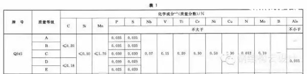 Q235是普通碳素鋼，Q355是低合金鋼。具體性能參數(shù)如下：  Q235A和Q235B...... 鋼材皆屬于碳素鋼。在國家標(biāo)準(zhǔn)GB700中，對Q235A和Q235B的材質(zhì)區(qū)分主要在鋼材的含碳量方面，材質(zhì)是Q235A的材質(zhì)含碳量在0.14―0.22?之間；Q235B的材質(zhì)不做沖擊實驗，而是常做溫沖擊實驗，V型缺口。相對來說，材質(zhì)是Q235B的鋼材的機械性能要遠遠優(yōu)于材質(zhì)是Q235A的鋼材。一般情況下，鋼廠在成品型材出廠之前都在標(biāo)識牌上做了標(biāo)識。用戶可以在標(biāo)識牌上判別其材質(zhì)是Q235A，還是Q235B，或其他材質(zhì)。計壓力P≤1.6MPa；使用溫度為0～350℃；鋼板厚度≯20mm；  Q355A，Q355B，Q355C，Q355D，Q355E。這是等級的區(qū)分，所代表的，主要是沖擊的溫度有所不同而已！   Q345A級，是不做沖擊;Q345B級，是20度常溫沖擊;Q345C級，是0度沖擊;Q345D級，是－20度沖擊;Q345E級，是－40度沖擊。在不同的沖擊溫度，沖擊的數(shù)值也有所不同。低合金鋼板  在板材里，屬低合金系列。在低合金的材質(zhì)里，此種材質(zhì)為最普通的。Q345過去的一種叫法為：16Mn。   Q345的外部執(zhí)行標(biāo)準(zhǔn)為：GB709，內(nèi)部執(zhí)行標(biāo)準(zhǔn)為：GB/T1591-94   由于執(zhí)行標(biāo)準(zhǔn)的原因，此種鋼板允許負(fù)公差交貨。    Q355A與Q355B、Q355C差別小知識  工程結(jié)構(gòu)用鋼需要根據(jù)具體工作環(huán)境（正常工作溫度、是否承受動力荷載等）選擇材質(zhì)，Q345A交貨要求不需要提供夏比（V型）沖擊試驗結(jié)果，而重要的工程項目、寒冷地區(qū)項目、室外用鋼結(jié)構(gòu)工程，結(jié)構(gòu)用鋼一般用Q355B、Q355C，Q355B、Q355C的材質(zhì)均需要做夏比沖擊試驗（分別為tk=200和tk=00下的沖擊吸能）。鋼材晶格中是存在缺陷的，而這些鋼材表面缺陷的存在使其形成一個微小的缺口；低合金鋼在常溫下有很好的沖擊韌性，但當(dāng)使用溫度低于某一溫度時，其沖擊韌性會急劇下降。  因此，對制造在寒冷地帶和低溫下服役的設(shè)備、裝置、重要工程項目的金屬材料，需測定韌脆轉(zhuǎn)變溫度tk，以確定其低溫脆化傾向的大小，tk是從韌性角度選用金屬材料的重要依據(jù)之一。  當(dāng)溫度高于tk時，σc >σs，材料受載后先屈服再斷裂，為韌性斷裂；  當(dāng)溫度低于tk時，外加應(yīng)力先達到σc，材料表現(xiàn)為脆性斷裂，tk被稱為韌脆轉(zhuǎn)變溫度。  其中：σc為材料的斷裂強度；σs為材料的屈服強度；  不同金屬材料的韌脆轉(zhuǎn)變溫度tk是不同的，tk愈低，表示脆性傾向愈小，即在低溫下使用時危險性愈小。    另外，參考《低合金高強度結(jié)構(gòu)鋼》（GB/T 1591）從材料組成、性能檢驗標(biāo)準(zhǔn)區(qū)別為：  6.1.7  在保證鋼材力學(xué)性能符合標(biāo)準(zhǔn)規(guī)定的情況下，Q345牌號A級鋼的C、Si、Mn化學(xué)成分可不作交貨條件。    6.1.8  牌號除A級鋼以外的鋼材，當(dāng)以熱軋、控軋狀態(tài)交貨時，其最大碳當(dāng)量值應(yīng)符合表2的規(guī)定；當(dāng)以正火、正火軋制、正火加回火狀態(tài)交貨時，其最大碳當(dāng)量值應(yīng)符合表3的規(guī)定；當(dāng)以熱機械軋制（TMCP）或熱機械軋制加回火狀態(tài)交貨時，其最大碳當(dāng)量值應(yīng)符合表4規(guī)定，碳當(dāng)量（CEV）應(yīng)由熔煉分析成分并采用公式（1）計算。    CEV=C+Mn/6+(Cr+Mo+V)/5+(Ni+Cu)/15   A級鋼不需要做夏比（V型）沖擊試驗，而B、C、D級鋼材需要做夏比（V型）沖擊試驗，且需滿足在試驗溫度下的沖擊吸能要求，如表7：  普通碳素結(jié)構(gòu)鋼－普板是一種鋼材的材質(zhì)。Q代表的是這種材質(zhì)的屈服，后面的235，就是指這種材質(zhì)的屈服值，在235左右。并會隨著材質(zhì)的厚度的增加而使其屈服值減小。  Q235A，Q235B，Q235C，Q235D。這是等級的區(qū)分，所代表的，主要是沖擊的溫度有所不同而已！ A，B，C，D，所不同的，指的是它們性能中沖擊溫度的不同。分別為：Q235A級，是不做沖擊；Q235B級，是20度常溫沖擊；Q235C級，是0度沖擊；Q235D級，是-20度沖擊。在不同的沖擊溫度，沖擊的數(shù)值也有所不同。  元素含量：A、B、C、D硫含量依次遞減；A和B的磷含量相同，C的磷含量次之，D磷含量最少 Q235a Q235b Q235c 的區(qū)別好象是在化學(xué)成分和機械性能上強度都是一樣的，僅機械，化學(xué)性能有一些差別。一般來講，南方地區(qū)，無動力荷載的非焊接構(gòu)件采用Q235a是可行的；無動力荷載的焊接構(gòu)件采用Q235a也是可行的，但應(yīng)保證含碳量<=0.2%，主要保證可焊性；Q235b一般用在焊接，有動力荷載的結(jié)構(gòu)上。Q235c就要求更嚴(yán)，特別結(jié)構(gòu)采用。從市場上，一般還是以Q235a,Q235b為主。鋼材的選用，可見《鋼結(jié)構(gòu)設(shè)計手冊》一書，A 表示保證機械性能、B 表示保證化學(xué)成分、C表示既保證機械性能又保證化學(xué)成分。  Q235各個級別的化學(xué)成份：  Q235分A、B、C、D四級(GB700)  Q235A級含 C0.14~0.22% Mn0.30~0.65 Si≤0.30 S≤0.050 P≤0.045  Q235B級含 C0.12~0.20% Mn0.30~0.670 Si≤0.30 S≤0.045 P≤0.045  Q235C級含 C≤0.18% Mn0.35~0.80 Si≤0.30 S≤0.040 P≤0.040  Q235D級含 C≤0.17% Mn0.35~0.80 Si≤0.35 S≤0.040 P≤0.035  就其脫氧方法而言，可以采用F,b,z分別表示為沸騰鋼、平鎮(zhèn)靜鋼、鎮(zhèn)靜鋼。沸騰鋼是脫氧不完全的鋼，塑性和韌性較差。用這種材料制成的焊接結(jié)構(gòu)，受動力載荷作用時接頭容易出現(xiàn)裂縫。不宜在低溫下工作，有時會產(chǎn)生硬化現(xiàn)象。相比之下，鎮(zhèn)靜鋼質(zhì)優(yōu)而勻，塑性和韌性都好。    碳素結(jié)構(gòu)鋼:  Q355.鋼號中質(zhì)量等級由A到D，表示質(zhì)量的由低到高。質(zhì)量高低主要是以對沖擊韌性（夏比V型缺口試驗）的要求區(qū)分的，對冷彎試驗的要求也有所區(qū)別。  對A級鋼，沖擊韌性不作為要求條件，對冷彎試驗只在需方有要求時才進行。而B,C,D各級則都要求Akv值不小于27J，不過三者的試驗溫度有所不同，B級要求常溫（25＋－5 oC）沖擊值，C和D級則分別要求0 oC和－20 oC 沖擊值。B,C,D級也都要求冷彎試驗合格。為了滿足以上性能要求，不同等級的Q235鋼的化學(xué)元素略有區(qū)別。   合金高強度結(jié)構(gòu)鋼：  Q345鋼也包括A,B,C,D,E五種質(zhì)量等級，和碳素結(jié)構(gòu)結(jié)構(gòu)鋼一樣，不同質(zhì)量等級的是按對沖擊韌性（夏比V型缺口試驗）的要求區(qū)分的。A級無沖擊要求；B級要求提供20 oC 沖擊功Akv>=34J（縱向）;C級要求提供0 oC沖擊功Akv>=34J（縱向）;D級要求提供?20 oC沖擊功Akv>=34J（縱向）;E級要求提供－40 oC沖擊功Akv>=327J（縱向）。不同質(zhì)量等級對碳，硫，磷，鋁等含量的要求也有區(qū)別。  Q235A和Q235B焊接性能區(qū)別，你知道么？  GB50018第3.0.1條指出：“在現(xiàn)行國家標(biāo)準(zhǔn)《碳素結(jié)構(gòu)鋼》中提出：‘A級鋼的含碳量可以不作交貨條件’，由于焊接結(jié)構(gòu)對鋼材含碳量要求嚴(yán)格，所以Q235A級鋼不宜在焊接結(jié)構(gòu)中使用?！? GB50017第3.3.3條指出：“在焊接結(jié)構(gòu)中，建筑鋼的焊接性能主要取決于碳含量，碳的合適含量宜控制在0.12%----0.2%之間，超出該范圍的幅度愈多，焊接性能變差的程度愈大。因此，對焊接承重結(jié)構(gòu)尚應(yīng)具有碳含量的合格保證。  近來，一些建設(shè)單位希望在焊接結(jié)構(gòu)中用Q235--A代替Q235--B，這顯然是不合適的。國家標(biāo)準(zhǔn)《碳素結(jié)構(gòu)鋼》GB/T700及其第1號修改通知單（自1992年10月1日起實行）都明確規(guī)定A級鋼的碳含量不作為交貨條件，但應(yīng)在熔煉分析中注明。從法規(guī)意義上講，不作為交貨條件就是不保證，即使在熔煉分析中的碳含量符合規(guī)定要求，亦只能被認(rèn)為僅供參考，可能離散性較大，焊接質(zhì)量就不穩(wěn)定。也就是說若將Q235--A·F鋼用于重要的焊接結(jié)構(gòu)上發(fā)生事故后，鋼材生產(chǎn)廠在法律上是不負(fù)任何責(zé)任的，因為在交貨單上明確規(guī)定碳含量是不作為交貨條件的。現(xiàn)在世界各國鋼材質(zhì)量普遍提高，日本最近專門制定了建筑鋼材的系列（SN鋼）。為了確保工程質(zhì)量，促使提高鋼材質(zhì)量，防止建筑市場上以次充好的不正常現(xiàn)象，故建議對焊接結(jié)構(gòu)一定要保證碳含量，即在主要焊接結(jié)構(gòu)中不能使用Q235--A級鋼?！? Q235A級鋼在保證鋼材力學(xué)性能符合GB/T700規(guī)定情況下，碳、硅、錳含量不作為交貨條件，各牌號A級鋼的冷彎試驗在需方有要求時才進行，Q235A級鋼不進行夏比(V型缺口)沖擊試驗，因此，Q235A級鋼不宜用于焊接結(jié)構(gòu)，焊接結(jié)構(gòu)采宜用Q235B級鋼。由于新舊標(biāo)準(zhǔn)的問題，文中Q355等同于Q345。